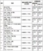 歐盟發(fā)布法規(guī)草案擬在REACH法規(guī)附件XIV授權物質(zhì)清單中新增12種物質(zhì)..